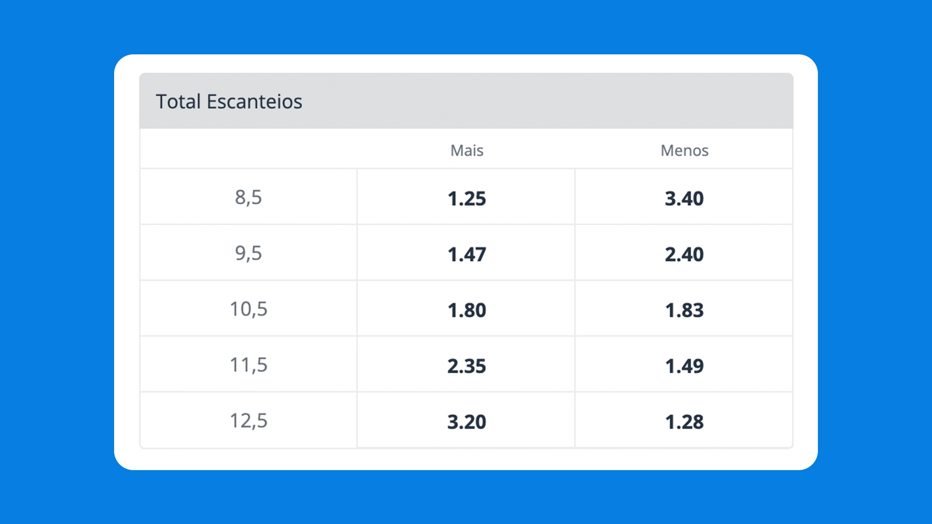 Imagem mostra mercado total de escanteios e over e under