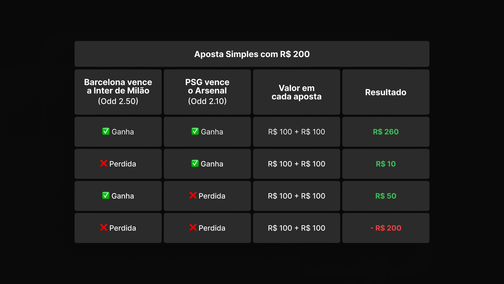 imagem tabela Aposta Simples com 200