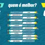 Programa faz ‘quem é melhor?’ de Palmeiras x Botafogo e aponta empate em 6 a 6